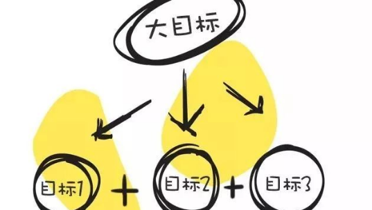 明途产品功能介绍之二：目标分解与多级目标管理的重要性